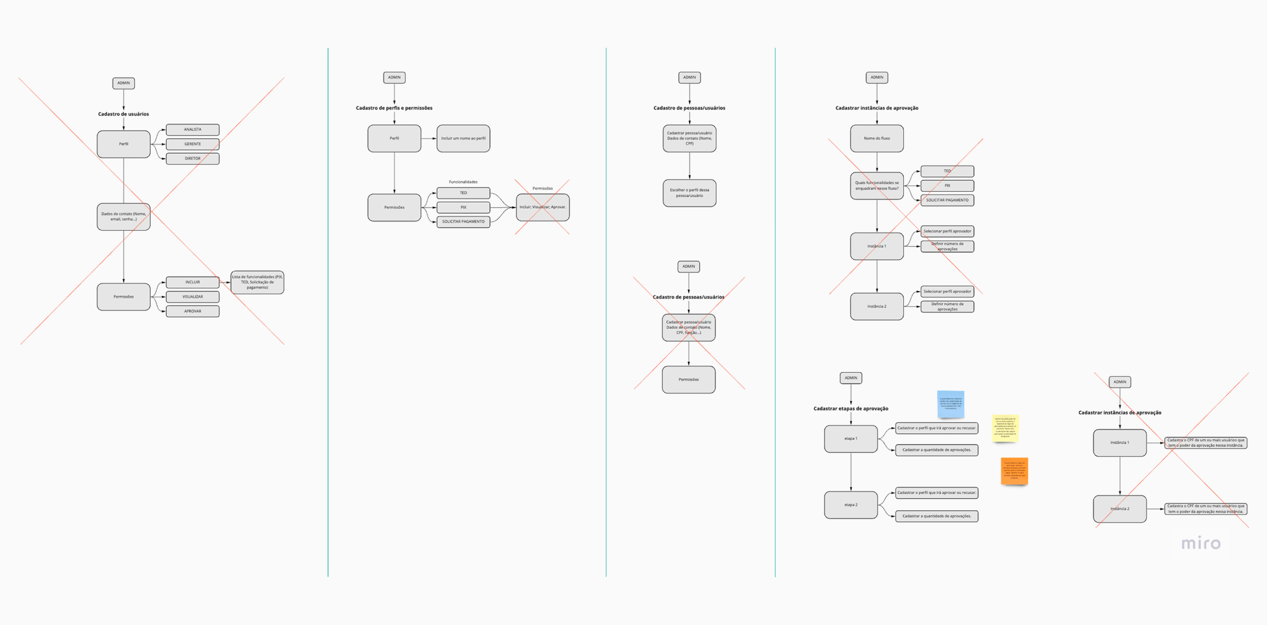 Visual information architecture flows