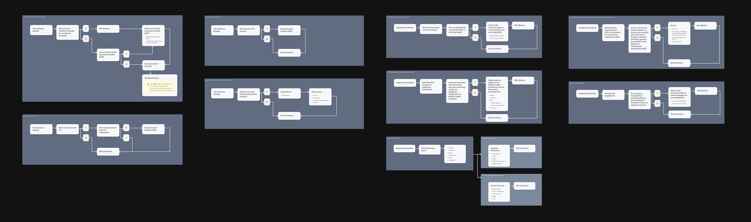 Information architecture artifacts used during the project to validate logic and business rules